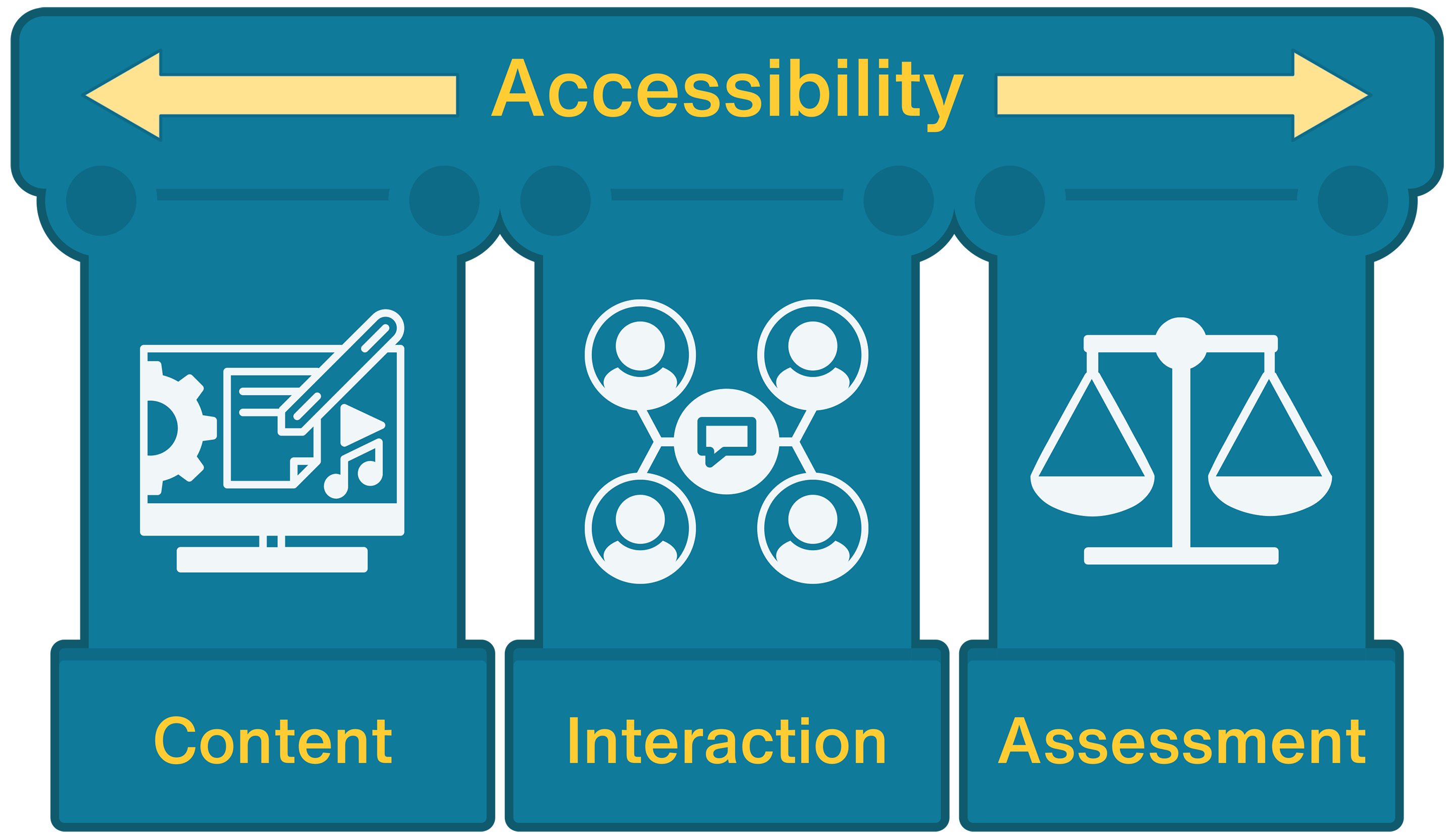Accessibility should be enabled in course content, interaction, and assessment