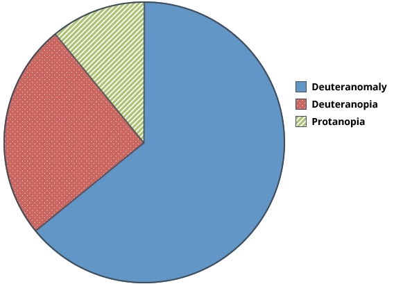 pie chart that uses both color and pattern to show the prevalence of the top three types of color blindness