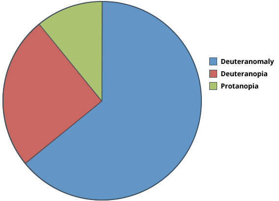 pie chart showing the prevalence of the top three types of color blindness